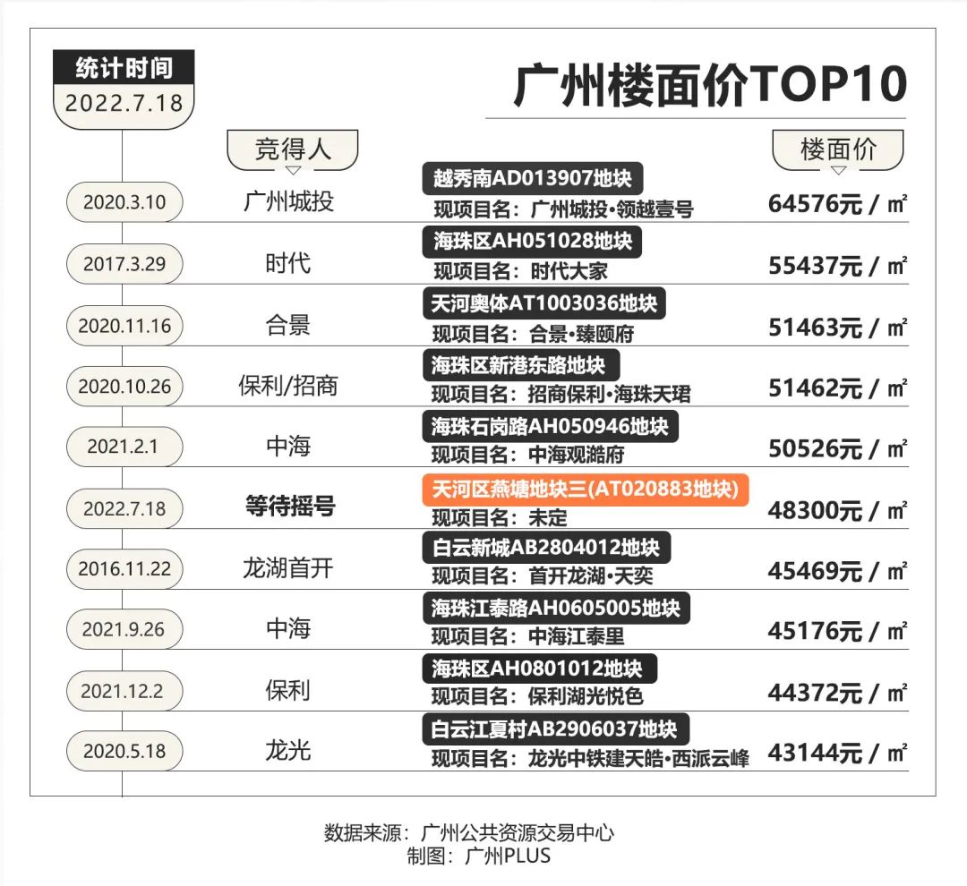 分化加剧！天河一宗流拍！一宗封顶！真不能乱买了