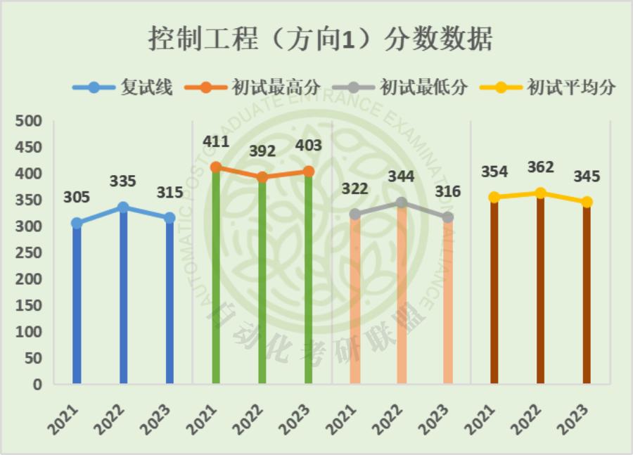 毕业年薪20万起步！24届西安电子科技大学自动化考研院校分析