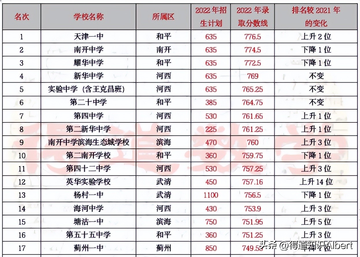 中考天津市五所2019年录取分数线,天津2022年中考录取分数线排名