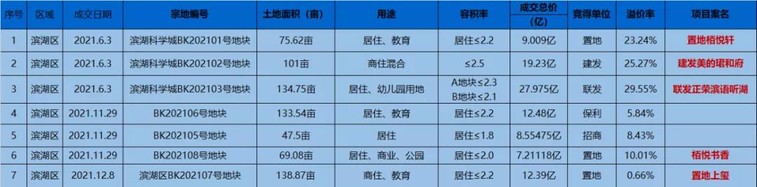滨湖省府保利最新消息,2016年的滨湖保利