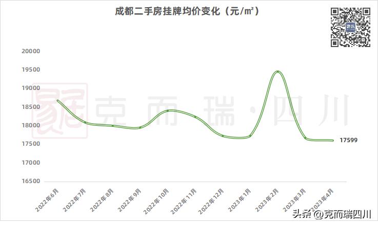 近期成都二手房价格趋势,成都目前二手房的行情怎样