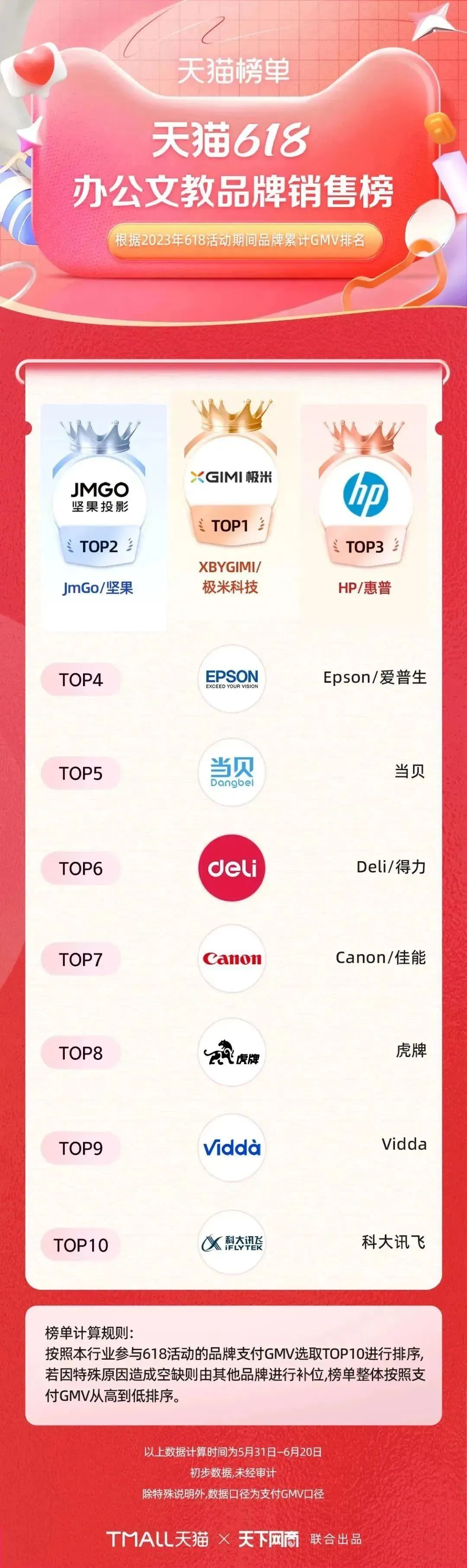 淘宝天猫618305个品牌成交破亿,618淘宝销量排行榜