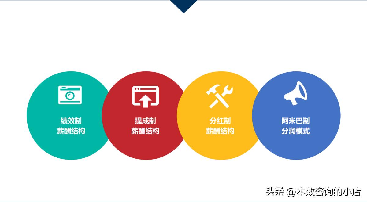 电商团队薪酬规划与设计,电商团队绩效考核提成方法