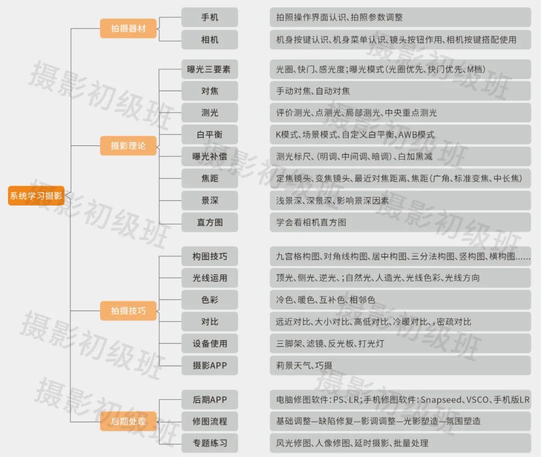 零基础循序渐进系统学摄影,手机摄影零基础入门课程详情