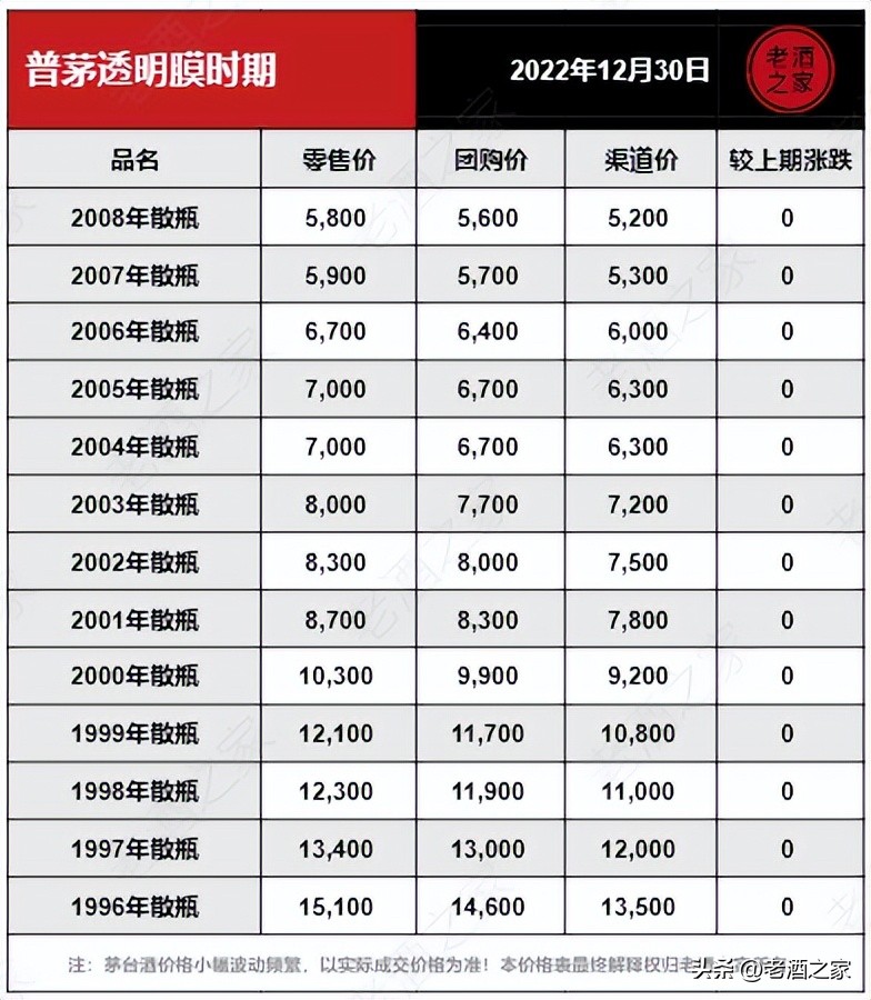 12月13日茅台酒零售价格行情参考,12月30日茅台行情价