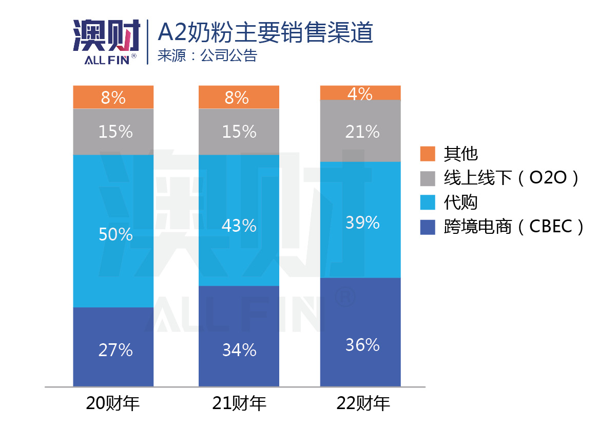 bubs贝臻a2和启赋未来,bubs贝臻a2驰援美国市场