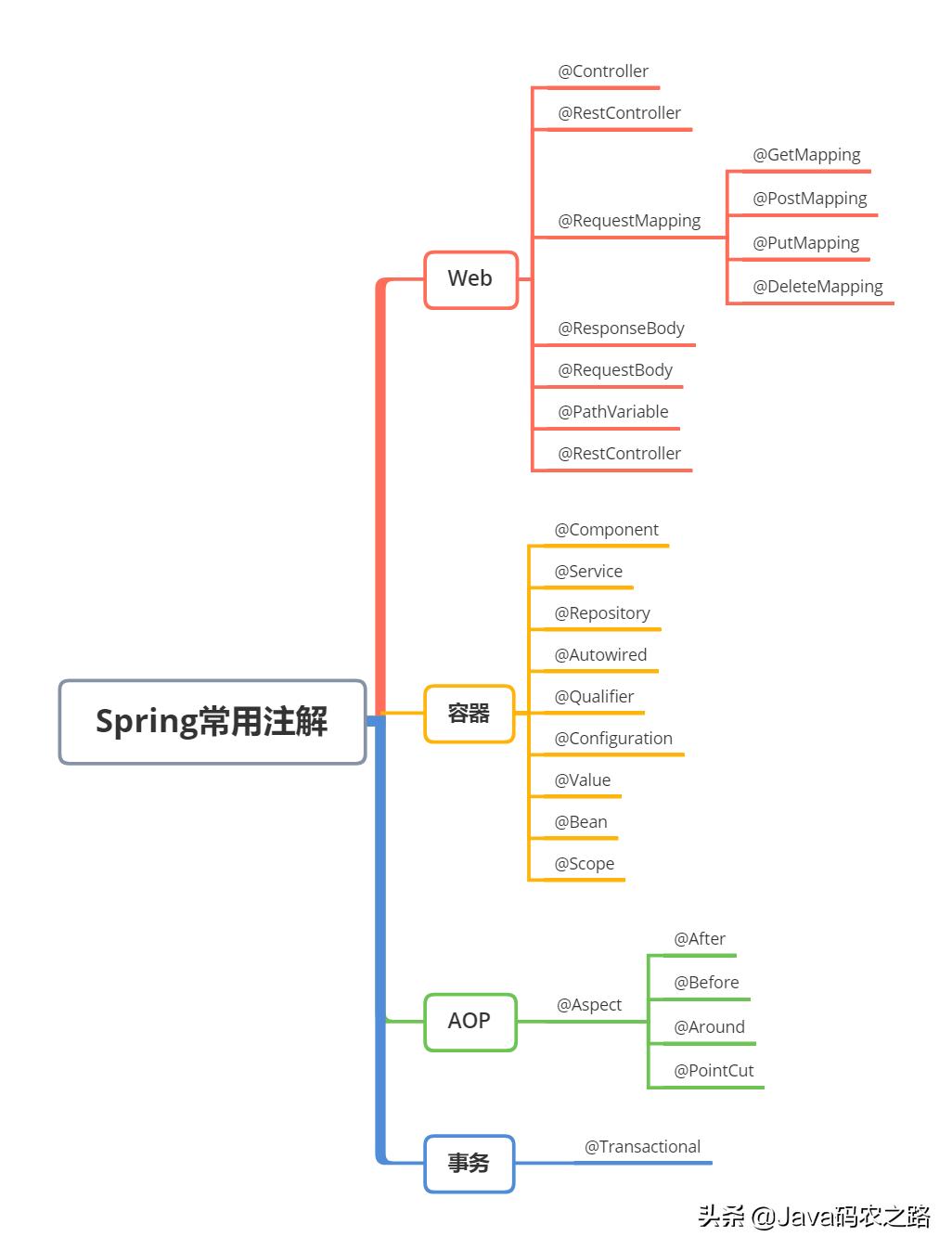 面渣逆袭：Spring三十五问，四万字+五十图详解