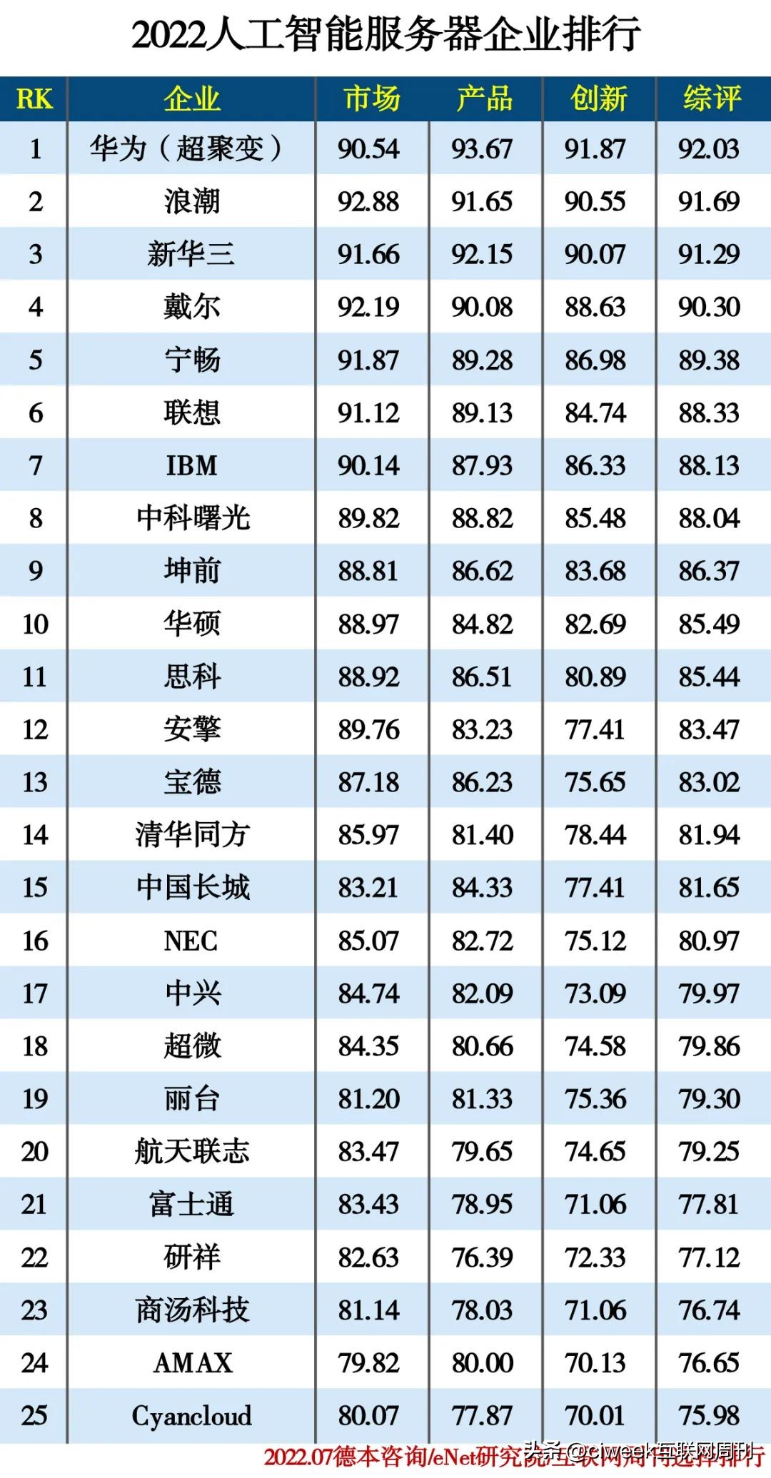 人工智能top102022,2022人工智能大学排名