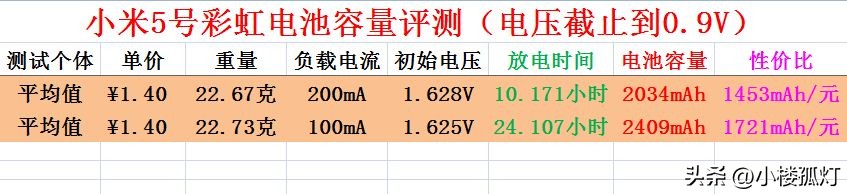 小米5号彩虹电池,小米彩虹电池容量是多少毫安