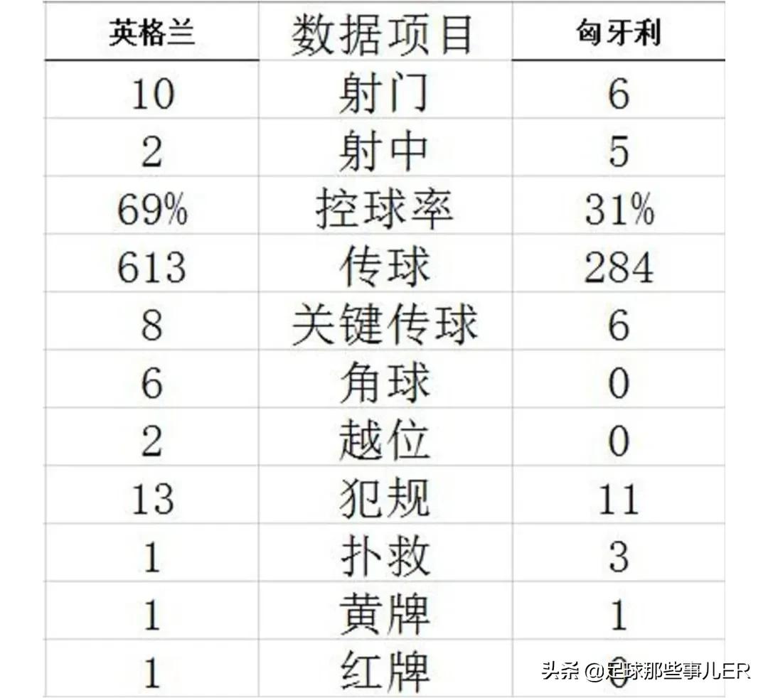 英格兰7:0血洗马其顿,英格兰被爆冷多少次