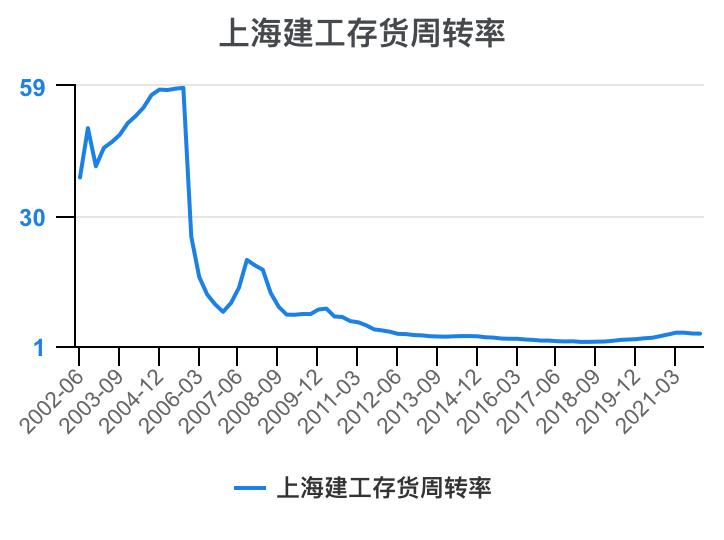 上海建工集团财务指标,上海建工股票财务分析