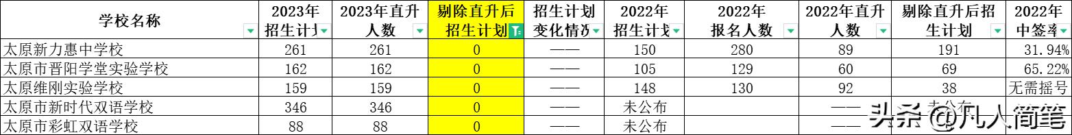 太原2022年小升初民办招生计划,太原市小升初民办学校