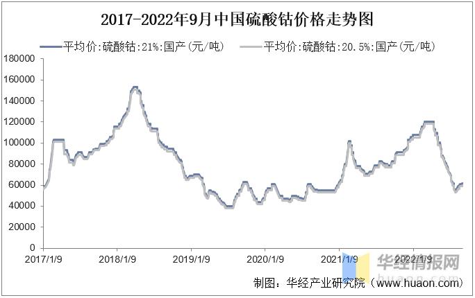 2023年硫酸镍价格走势图,中国硫酸钴价格表