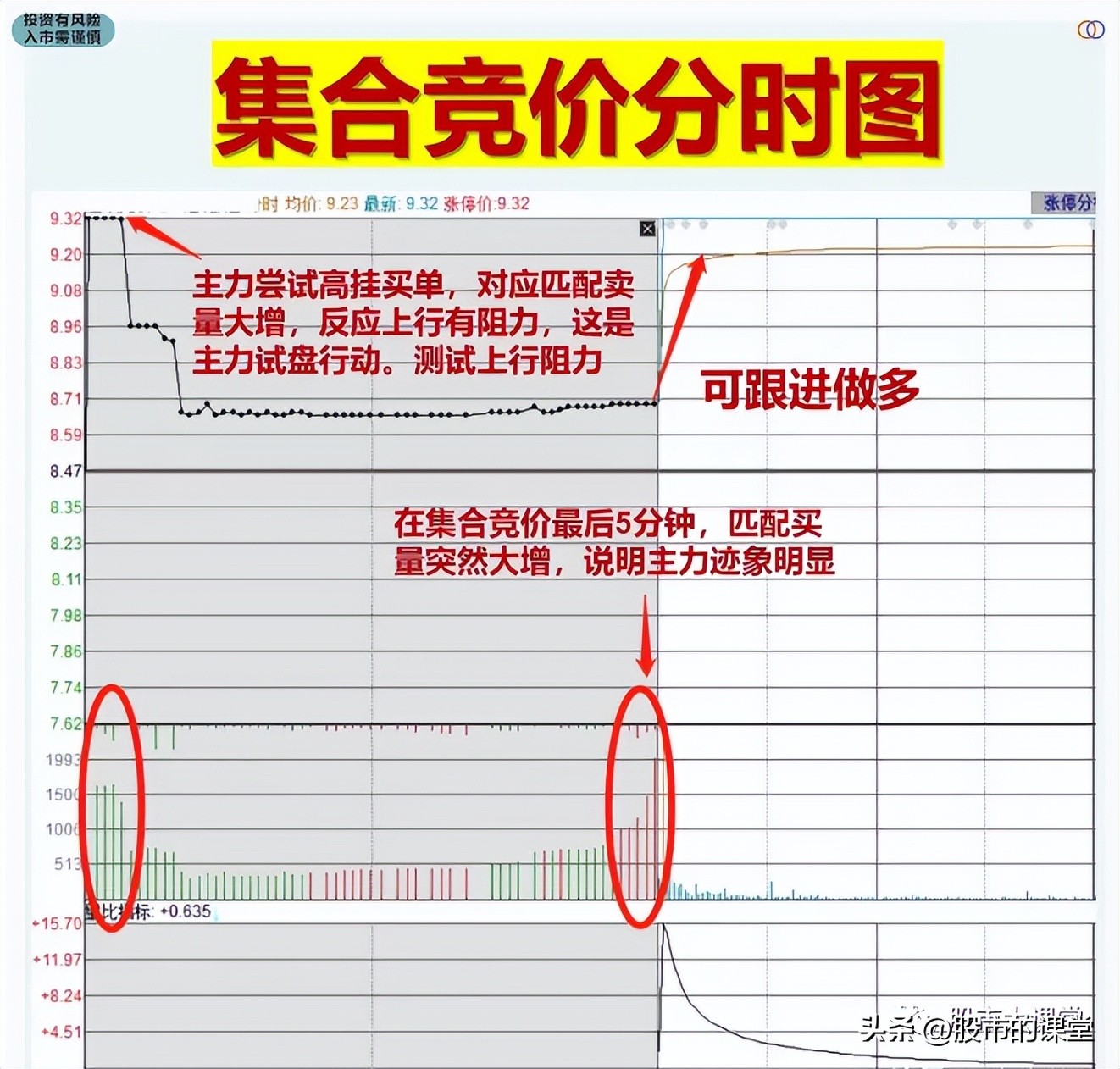集合竞价形态结构与当天涨跌预判,如何从集合竞价预判股票当天走势