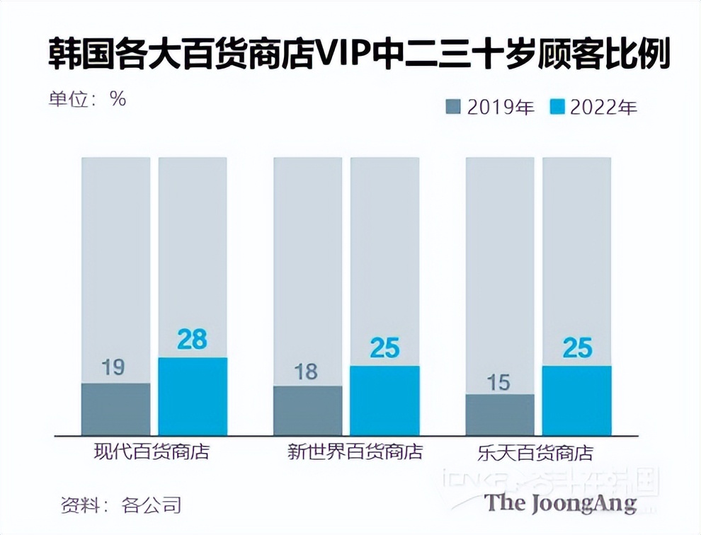 二三十岁群体纷纷大手笔花钱，韩百货商店上演抢人大战