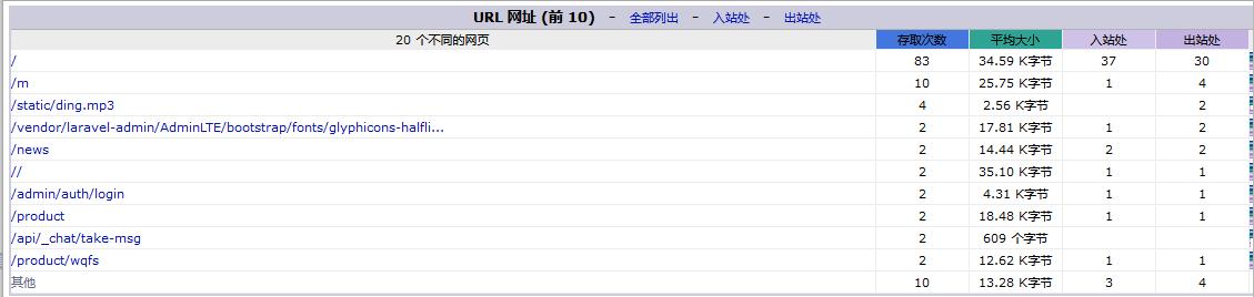 怎样快速诊断网站流量异常,网站流量激增响应慢受什么攻击