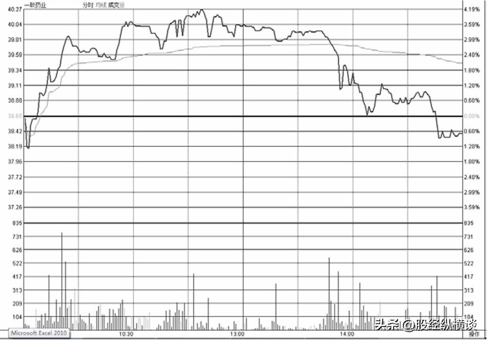 如何用分时图判断主力自救,怎么用分时图判断主力在自救
