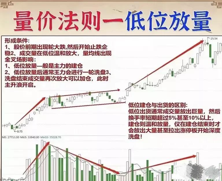 股票的成交量和量价关系,炒股必须知道的成交量技巧口诀