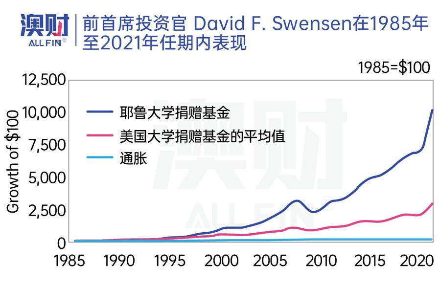 36年资产翻40倍!“耶鲁投资模式”启示录