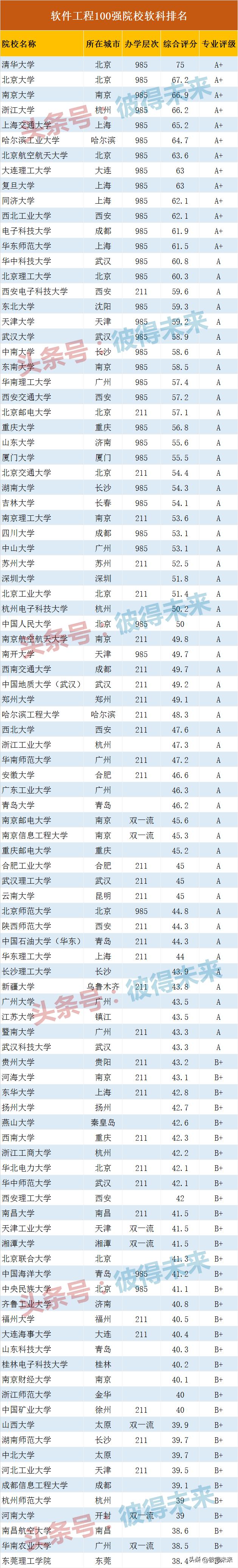 前十名大学有你的母校吗,2023软件工程顶级院校排名