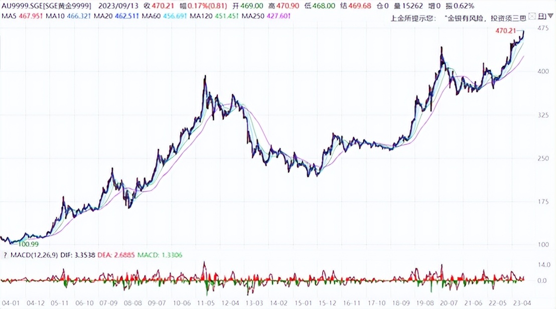 黄金近期避险属性,黄金最近一直涨要加仓吗