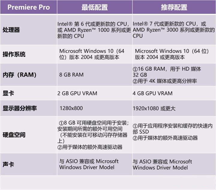 prae剪视频需要什么电脑配置,pr和ae剪辑用什么笔记本好