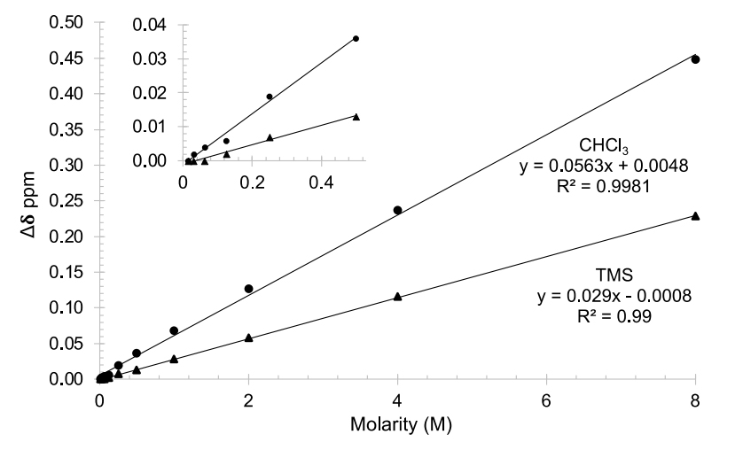 “内卷”的核磁内标：TMS和氯仿，参考谁更准确？
