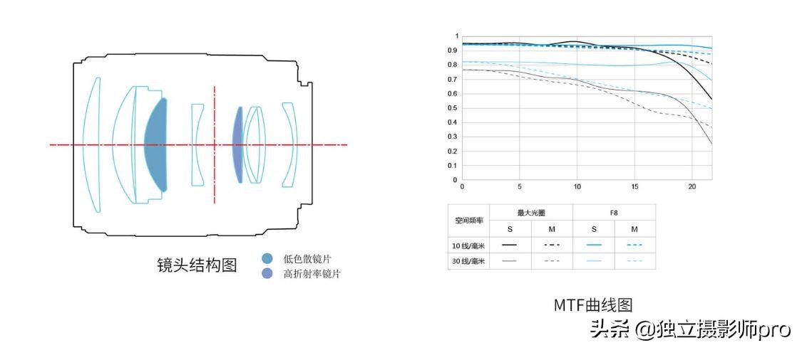 永诺yn85mmf1.8大光圈好用吗,永诺yn50mmf1.8尼康实测