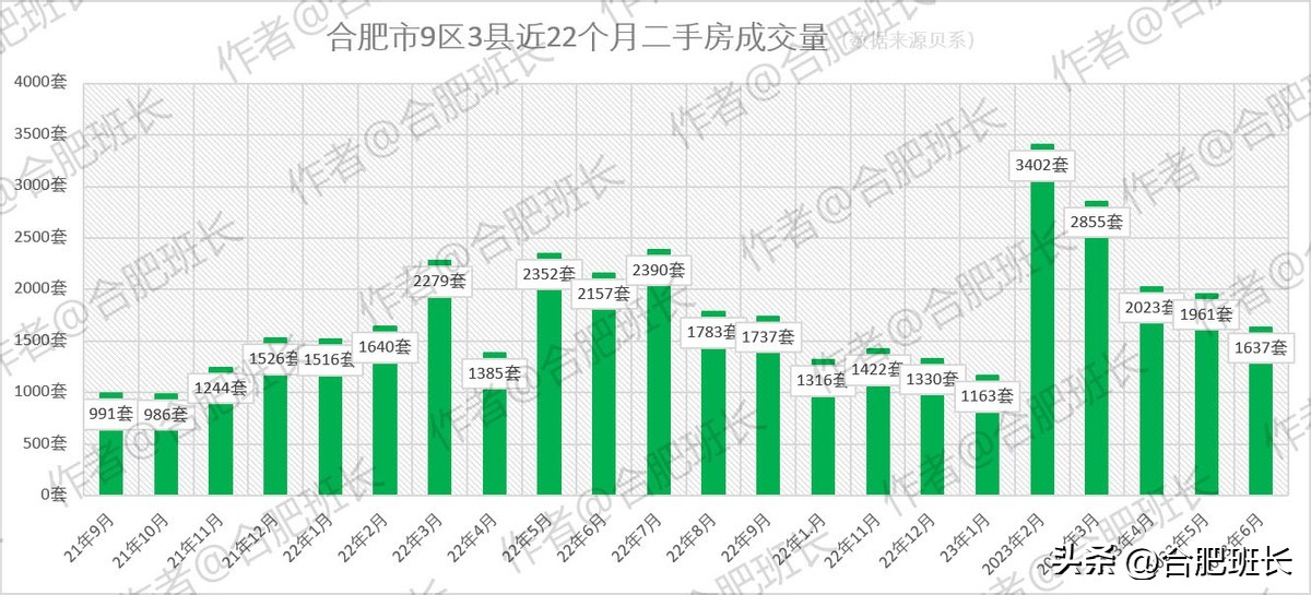 2021合肥二手房成交量,2022合肥下半年二手房房价预测