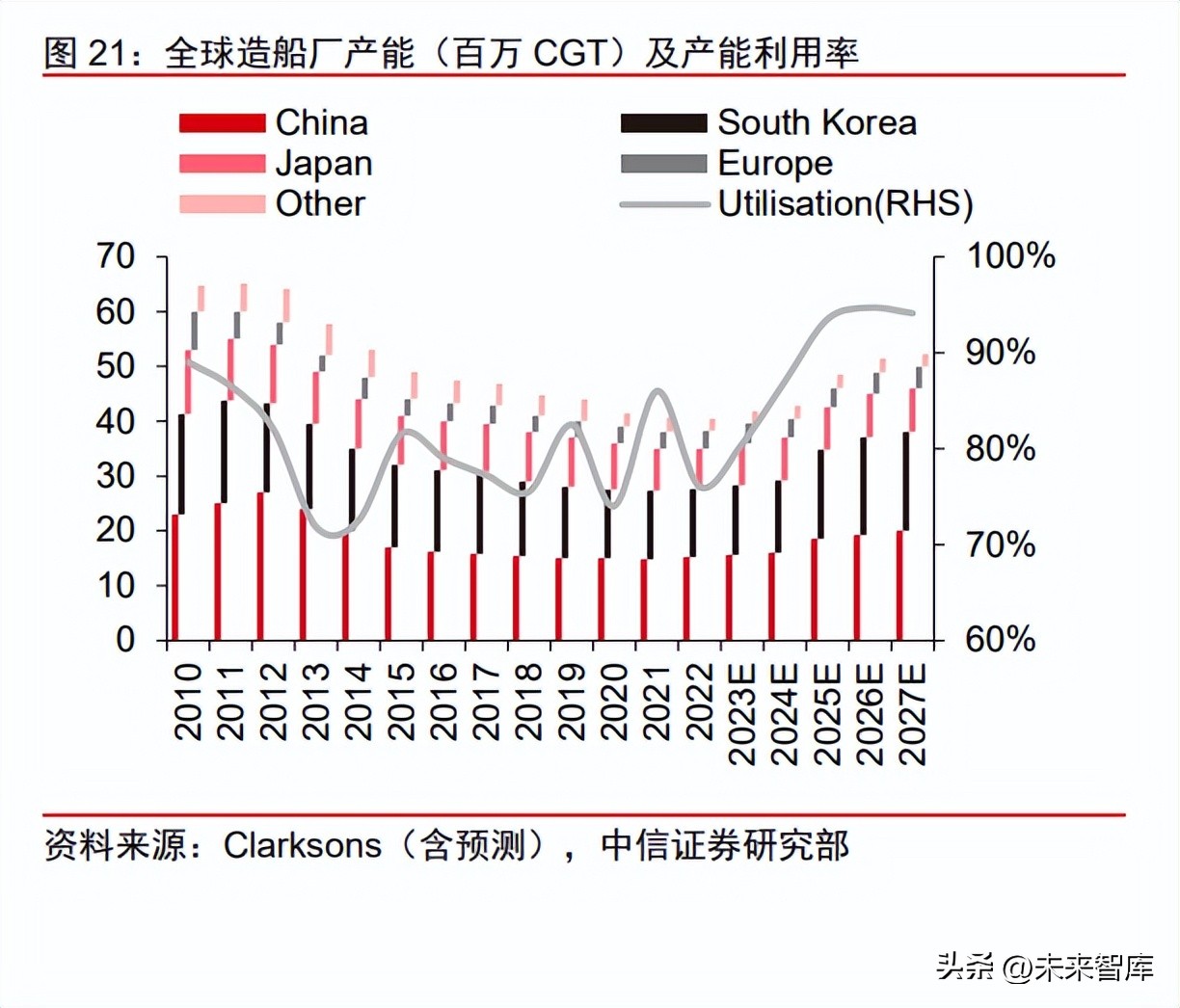 近3年造船行业前景分析,船舶制造行业和船周期的关系