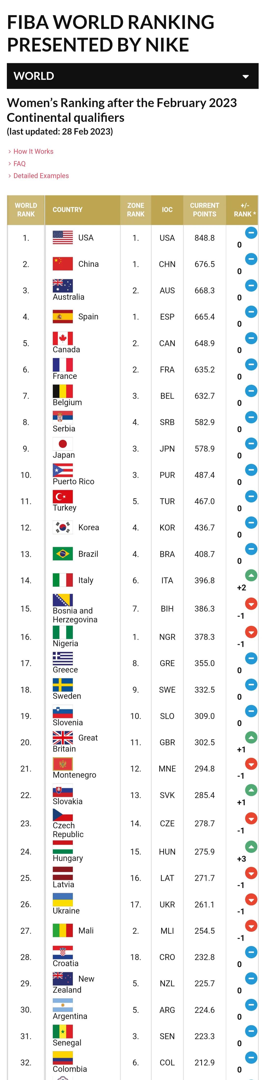 女篮世界杯女排最终排名,女篮女足女排都是亚洲冠军吗