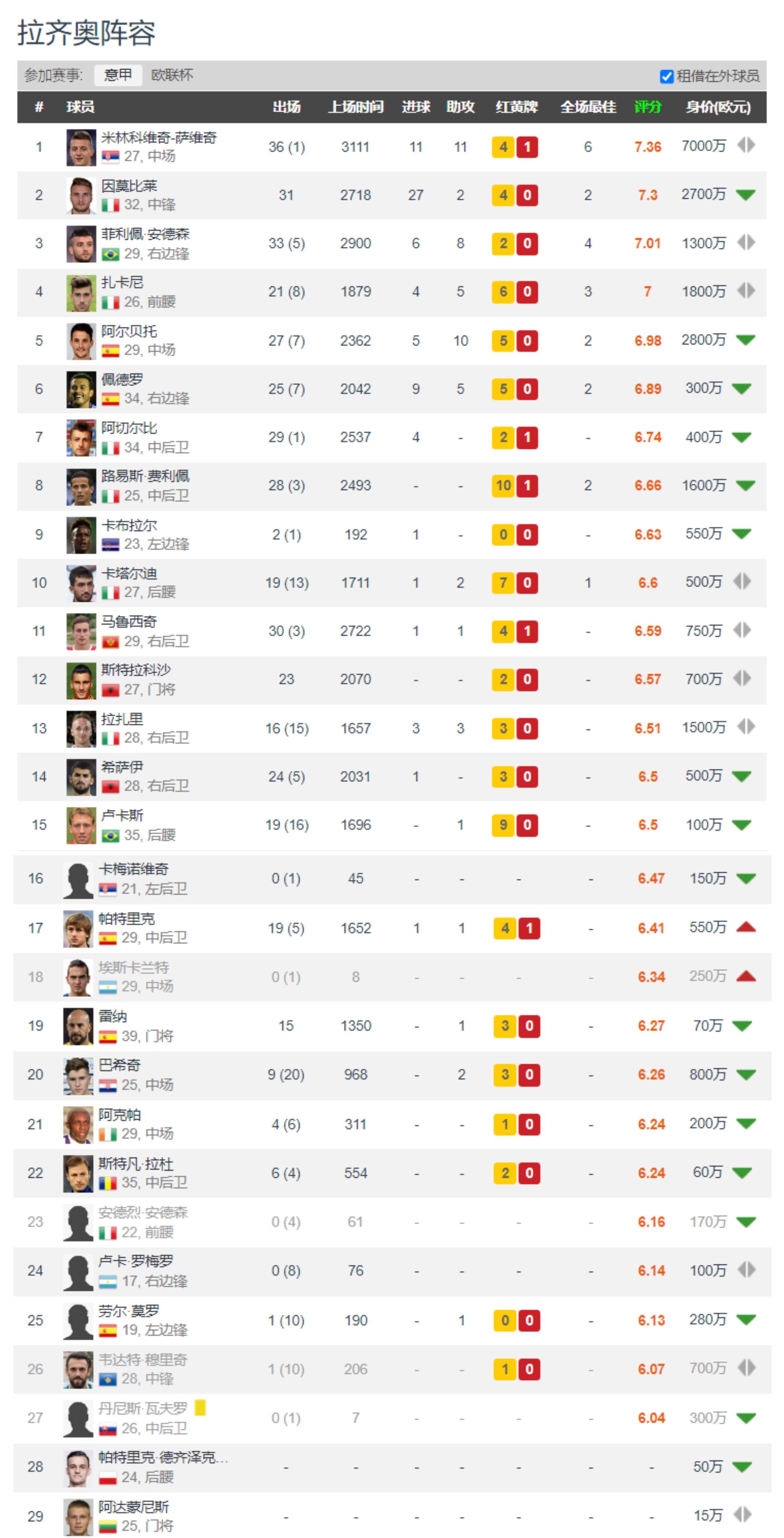 拉齐奥巅峰集锦,拉齐奥新赛季阵容