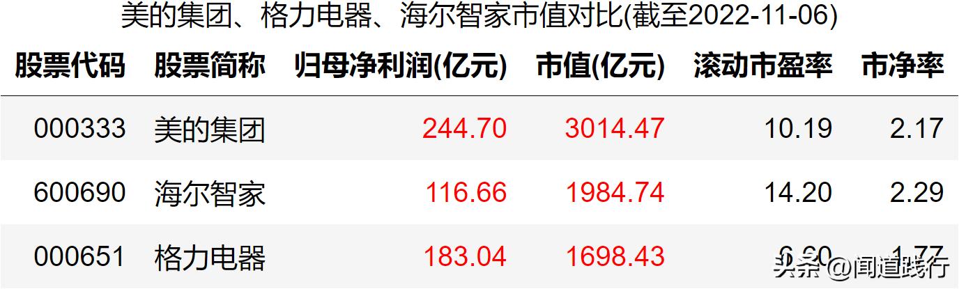 美的海尔格力股票哪个好,美的海尔格力各自优势