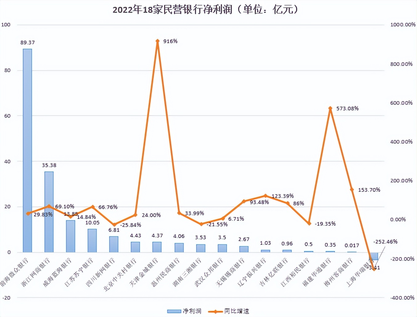 18家民营银行19年业绩排名,18家民营银行业绩排名