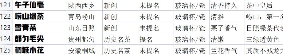 绿茶种类大全介绍,高档龙井绿茶有哪些种类