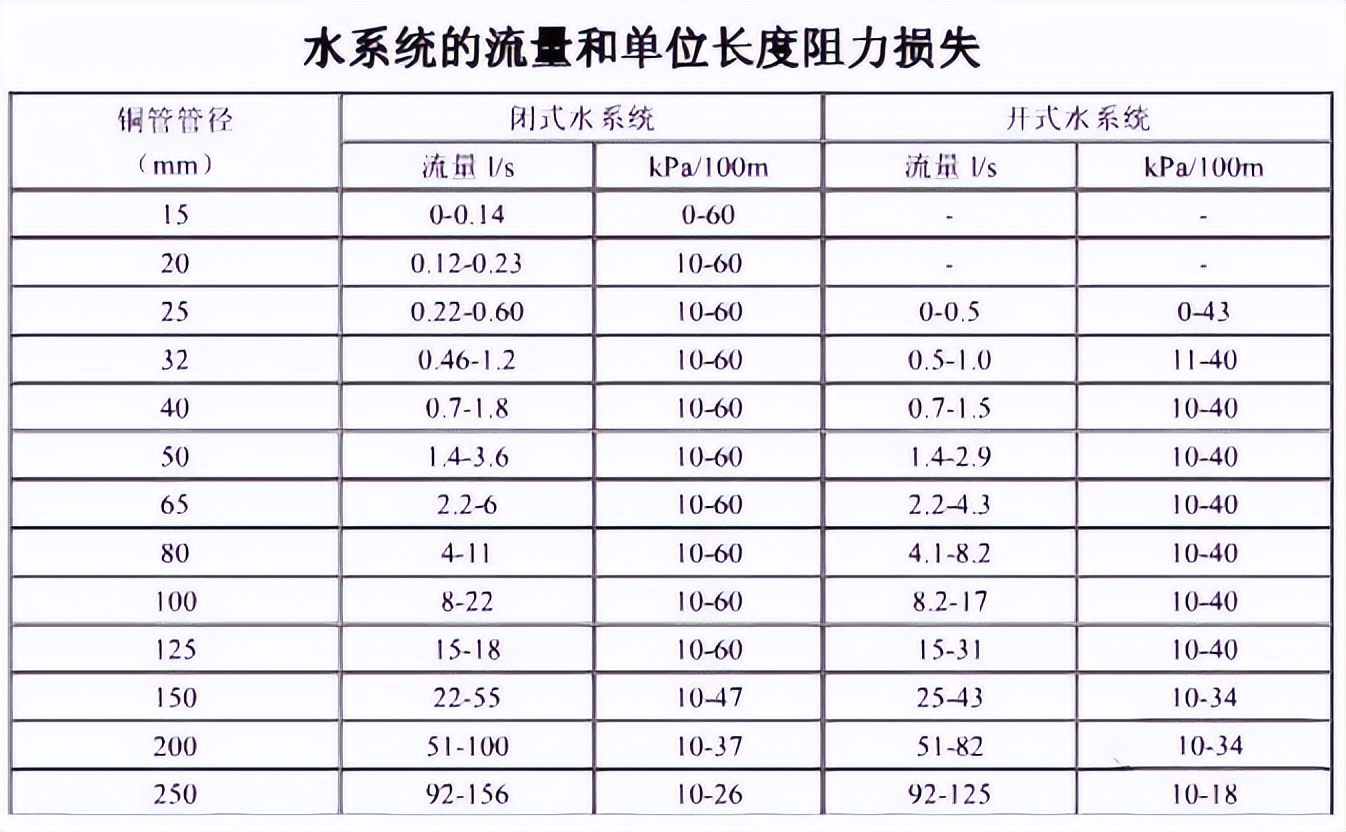 暖通计算公式大全集,10个面积单位换算题