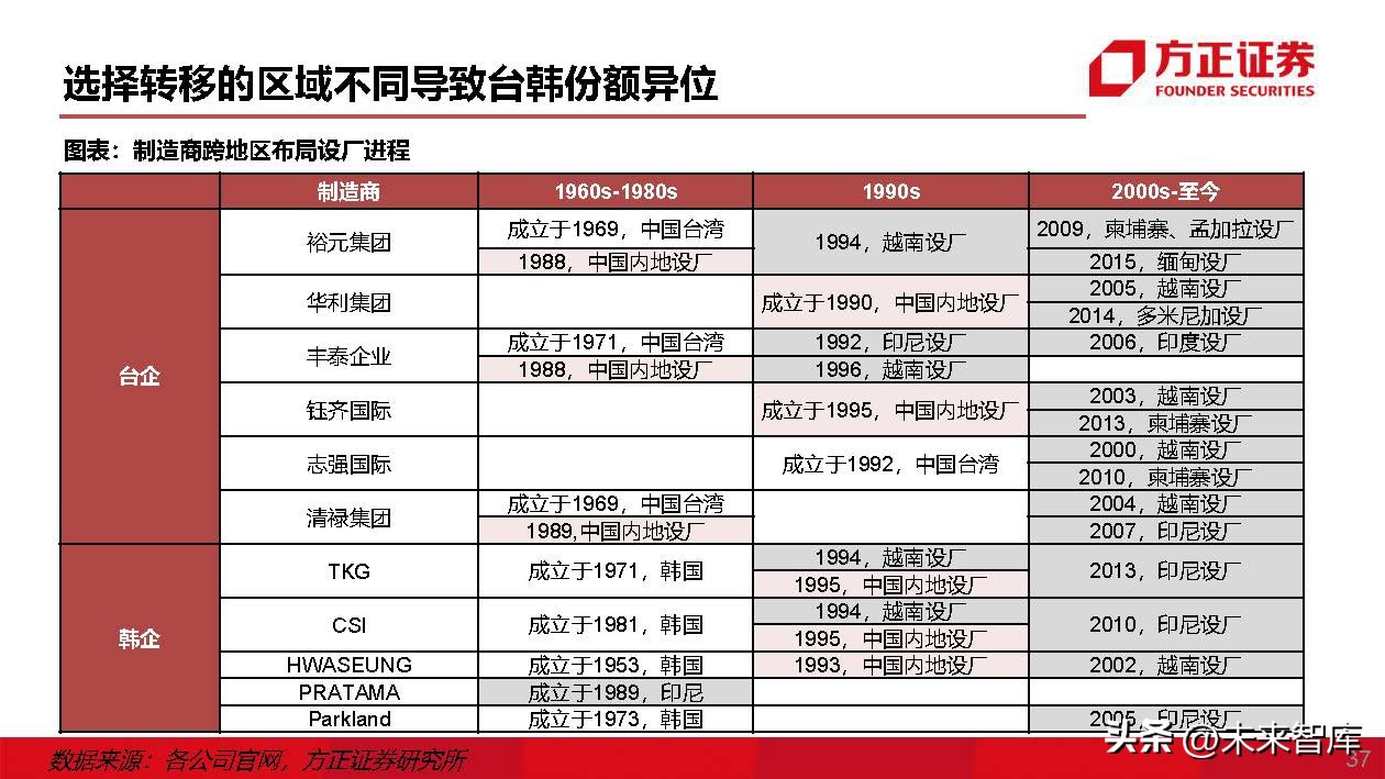 运动鞋行业专题研究：运动鞋制造商，成全品牌，成就自我