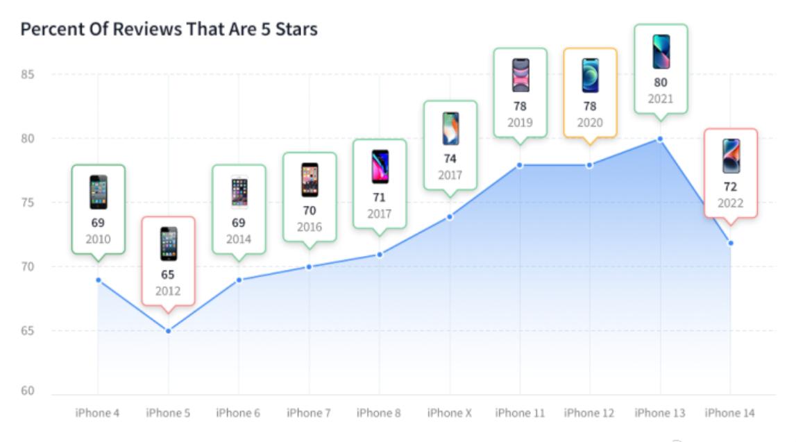 iphone最新好评榜,iphone缺点很多但是依旧销量很好