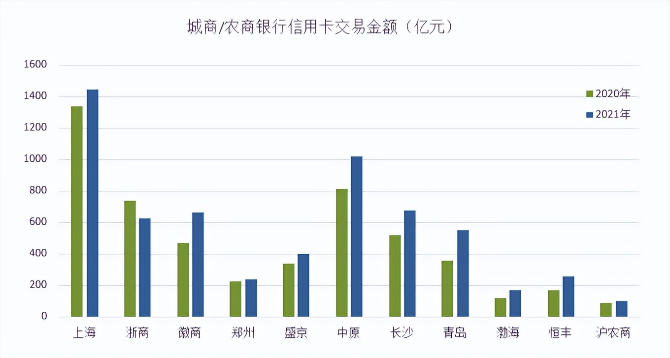 城商银行信用卡现状,城商银行千万级信用卡
