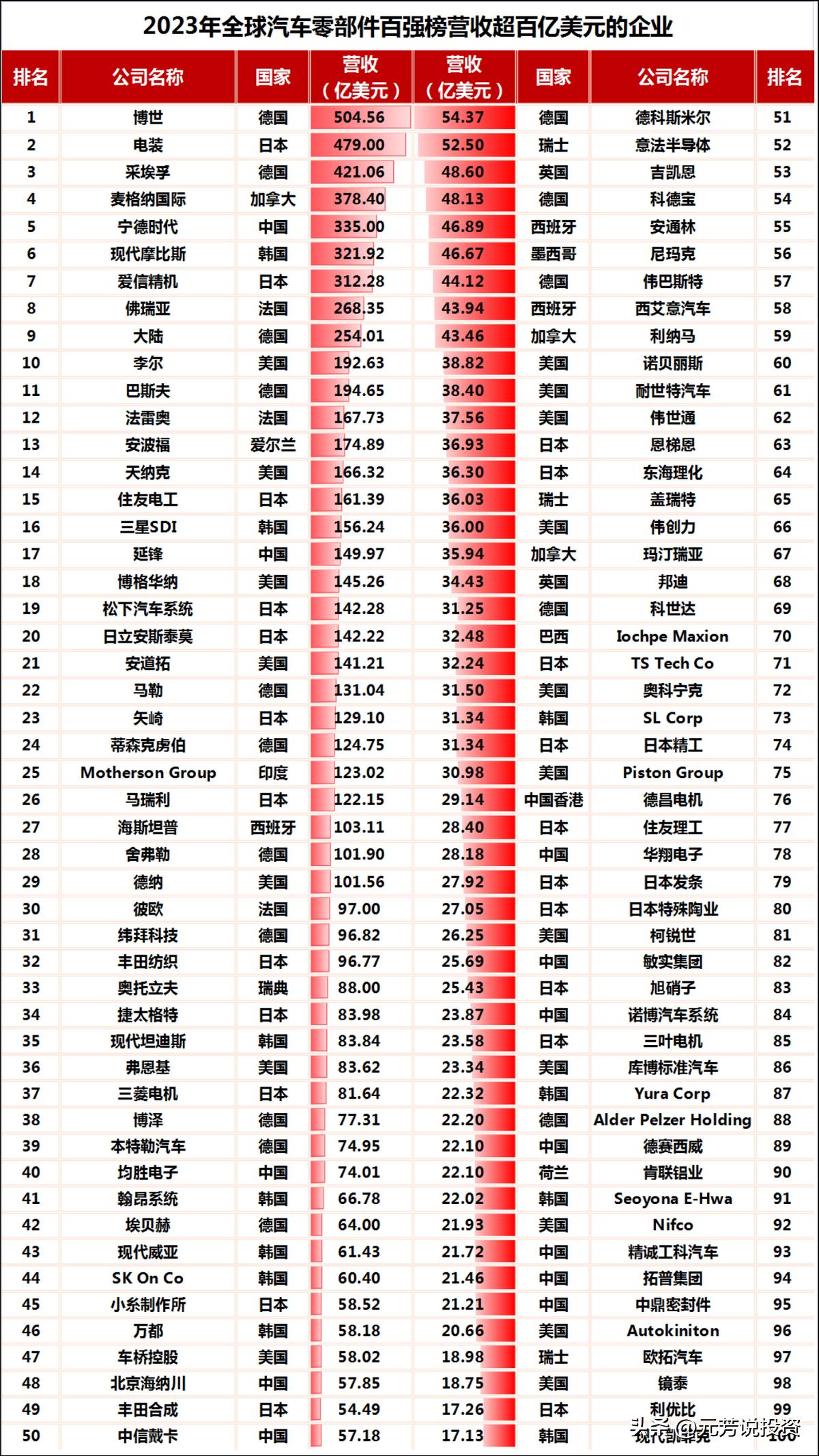 2020全球汽车零部件百强完整榜单,2023年百强汽车零部件公司