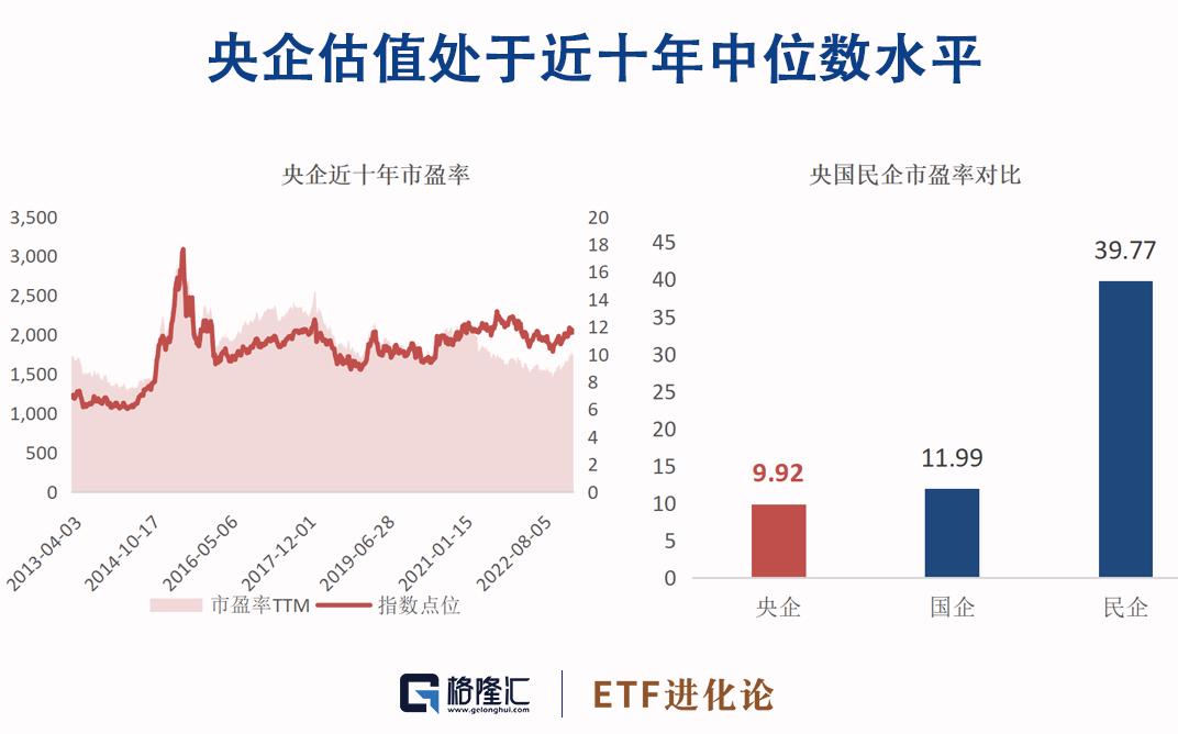 一指布局A股优质央企，把握*特中**估中长期机会