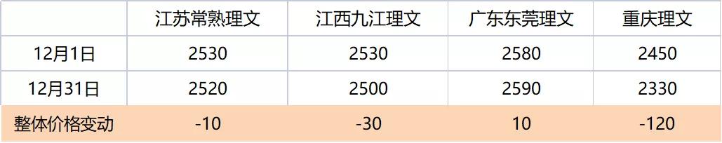 12月27日全国废纸行情,废纸周报最新消息
