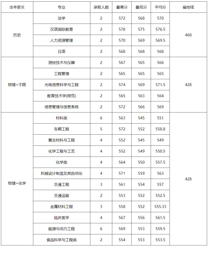 江苏大学2022年研究生录取分数线,江苏高考大学录取分数线