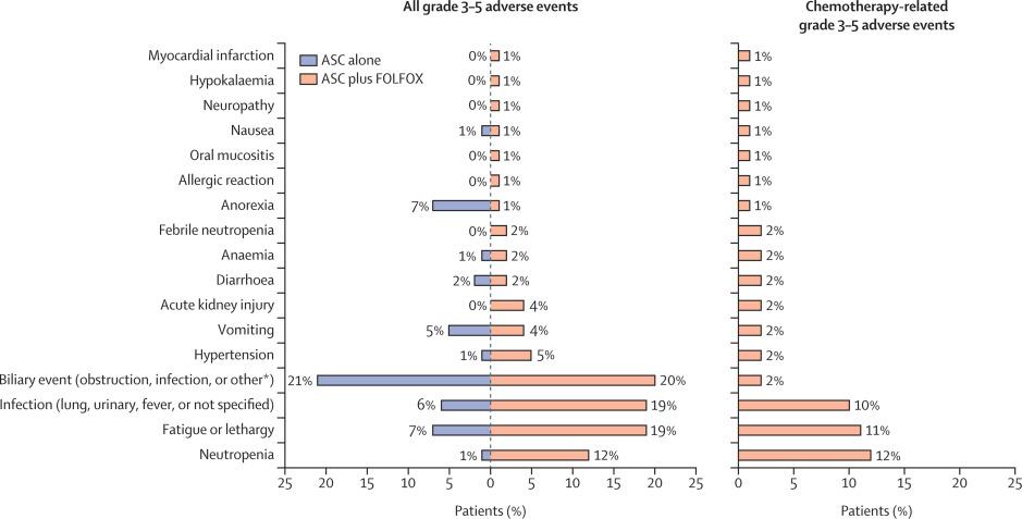 治疗胆管癌晚期最好的医院,胆道癌晚期最长的生存期