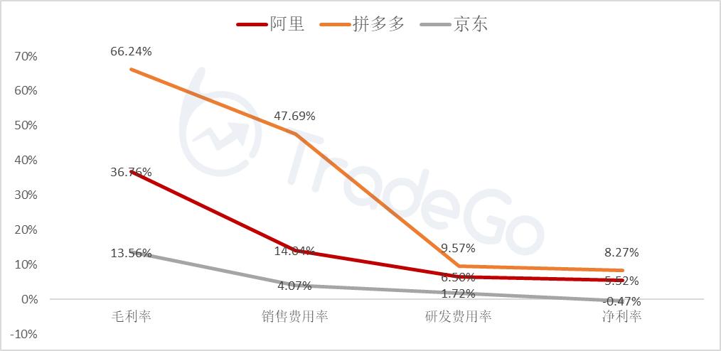 电商估值一般多少倍,阿里巴巴和京东估值分析