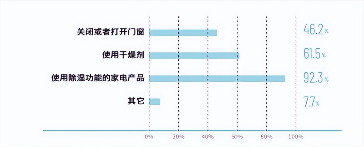 “回南天”湿度狂飙！这份自救攻略南方人必看！