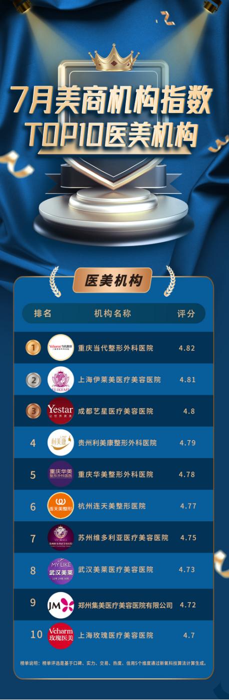 7月中国医美美商指数总榜|谁最赚钱？谁最受宠爱？