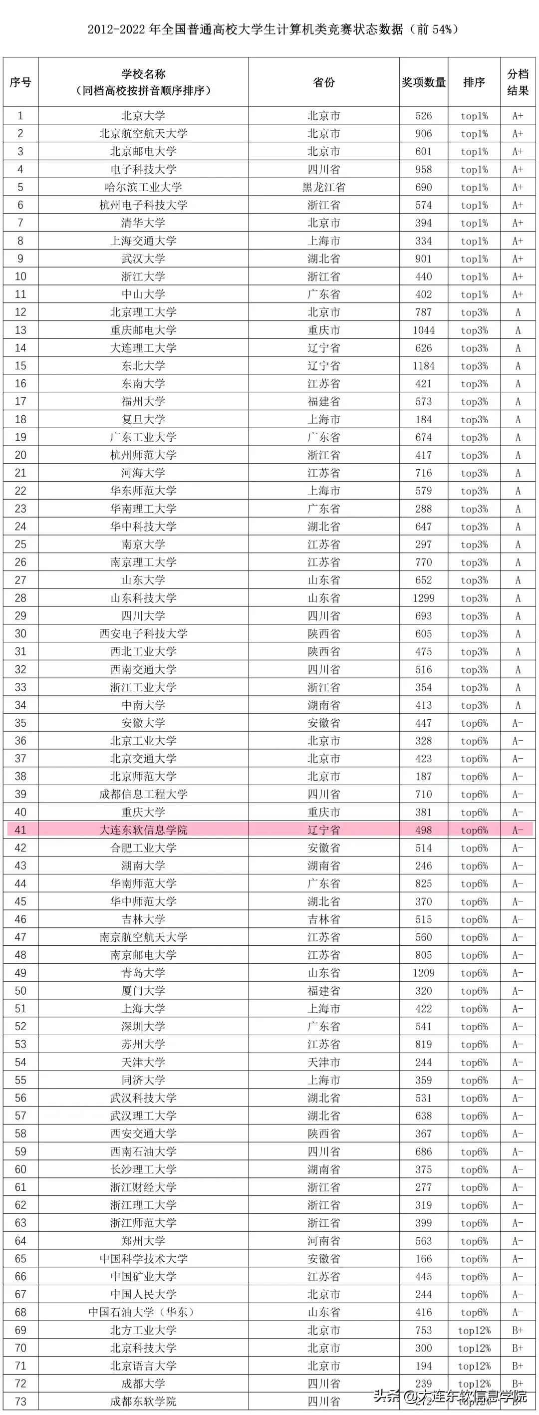 目前全国第一成绩,全国第一厉害大学