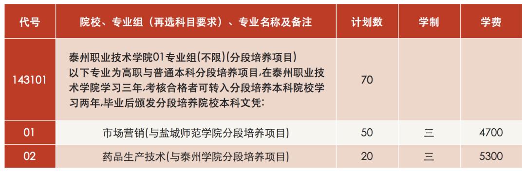 选择泰职院，圆你本科梦！泰职院2022年“3+2”专业详解来啦