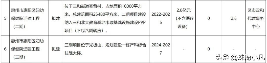 惠州新建医院建在哪里,惠州正在建设的医院